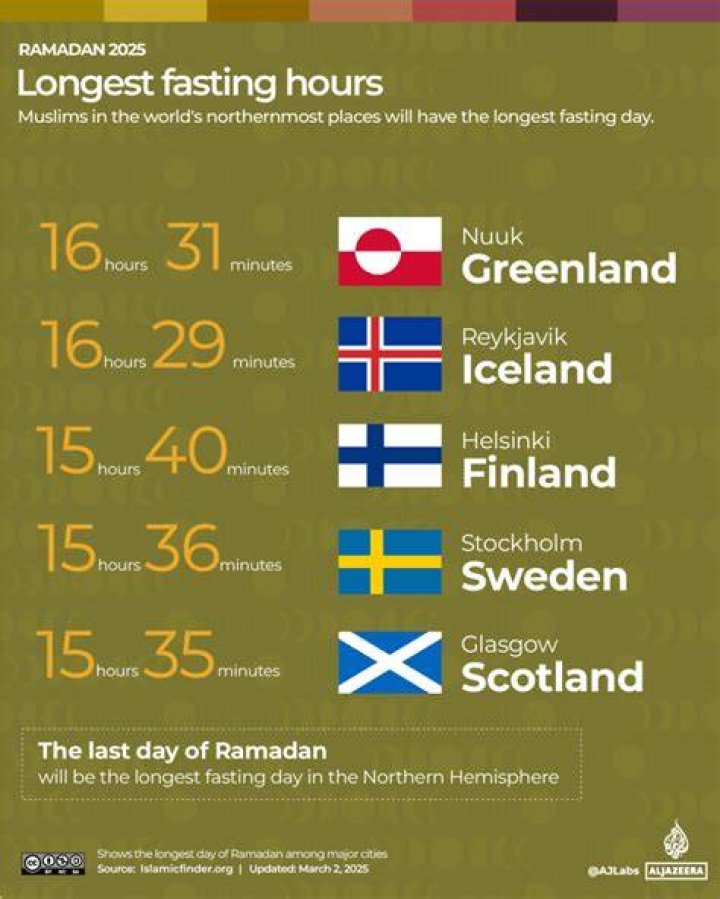 What is the longest fasting period?