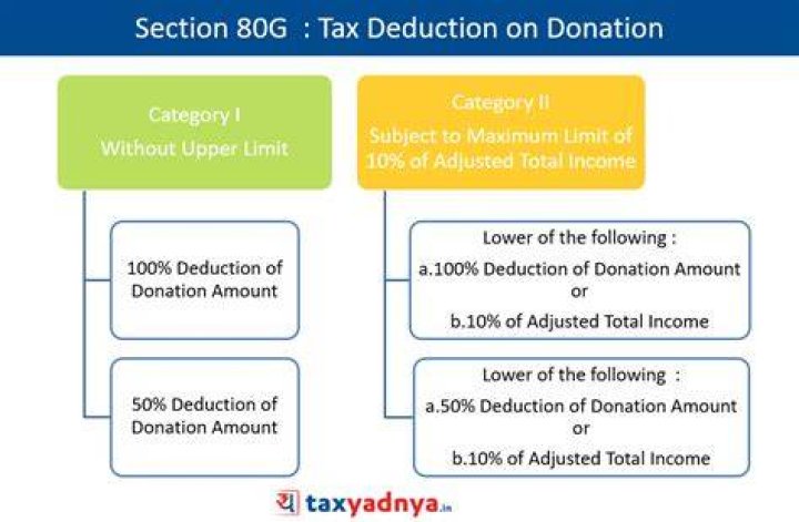 What is the maximum limit under section 80G?