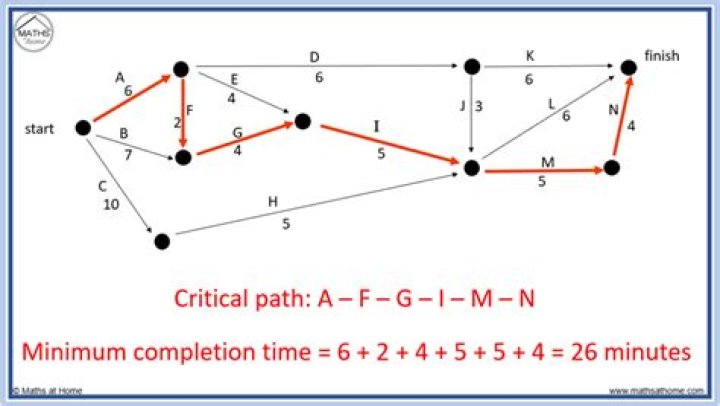 What is the maximum number of simple paths in a graph with 10 nodes?