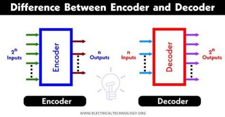 What is the meaning of encode and decode?