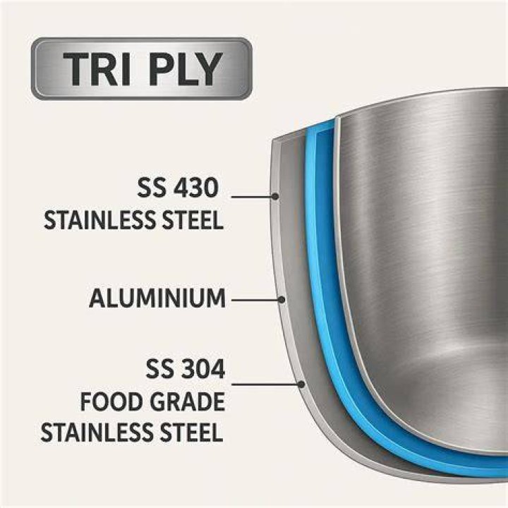 What is the meaning of triply?