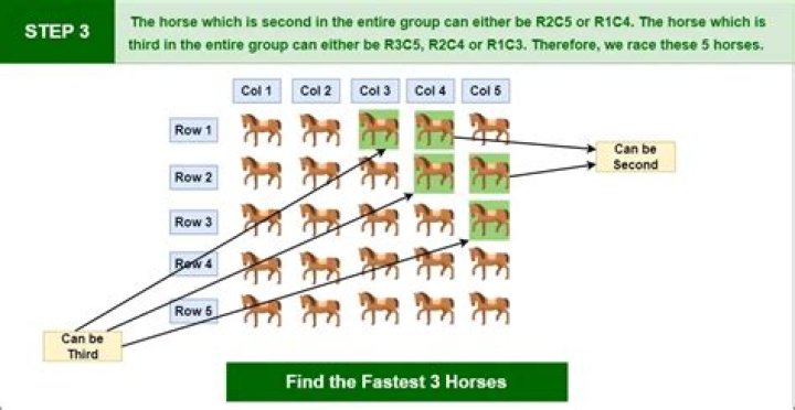 What is the minimum number of races needed to find 3 horses from 25?