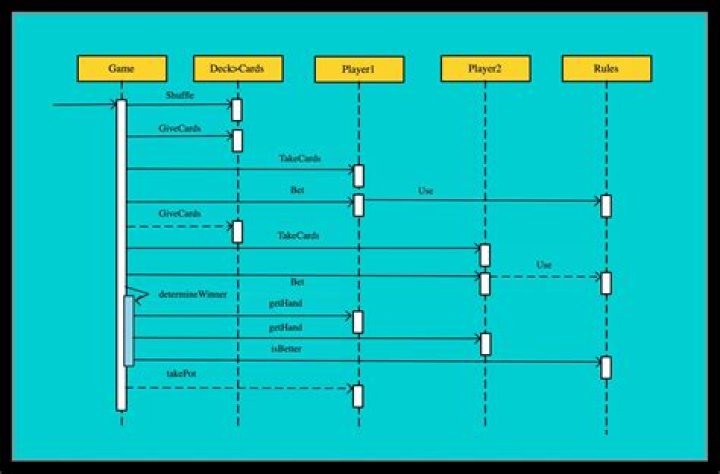What is the model of sequence?
