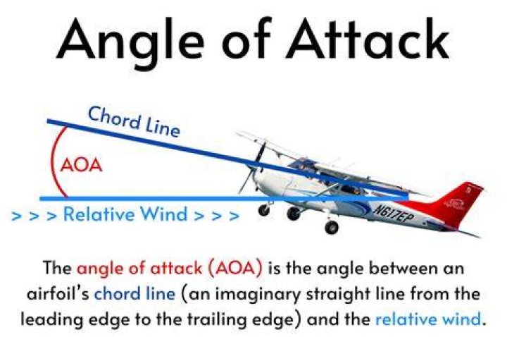What is the most efficient angle of attack?
