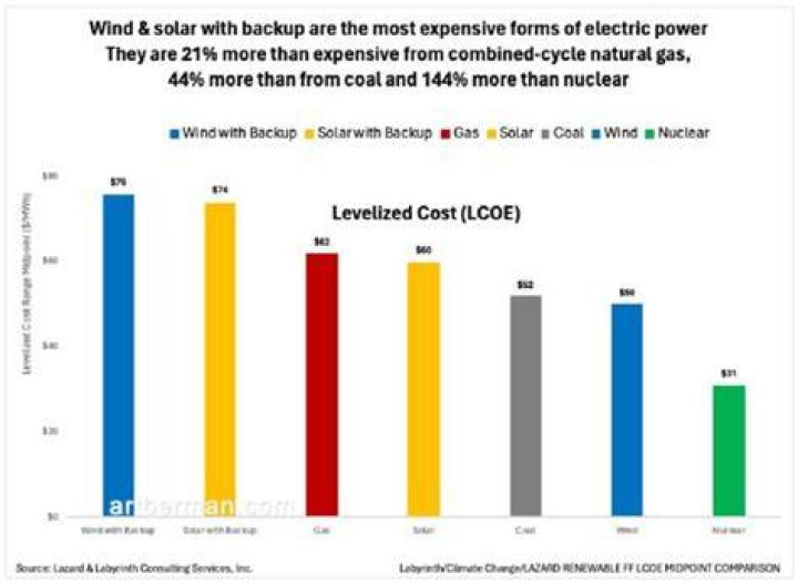 What is the most expensive energy source?