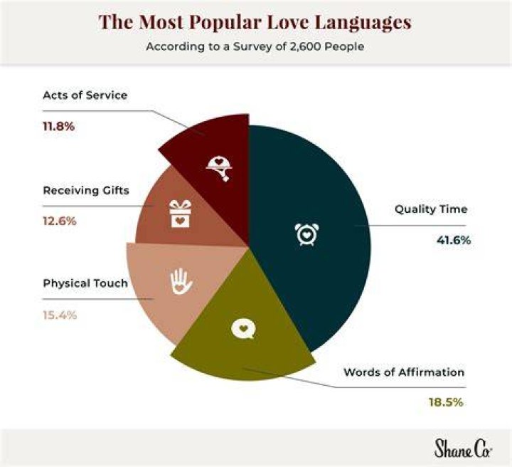 What is the most popular love language?