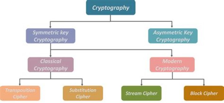 What is the most secure cryptography?
