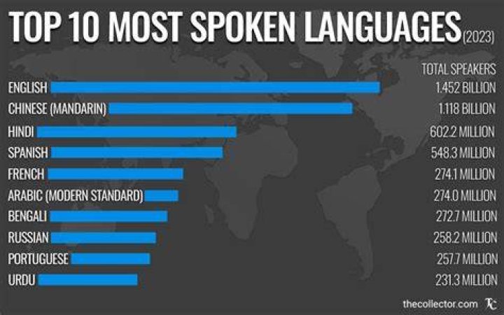 What is the most unchanged language?