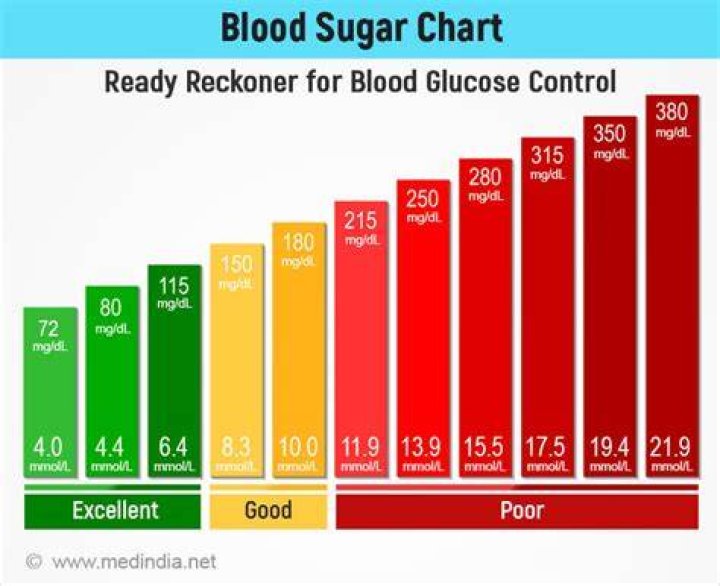 What is the normal sugar level in blood?