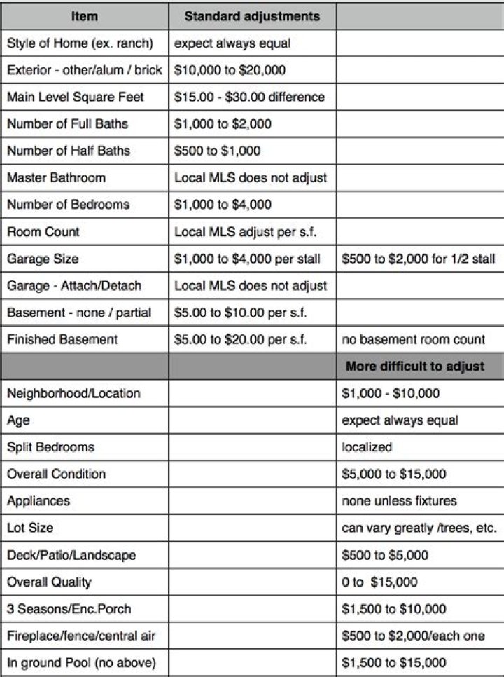 What is the number one rule of adjusting comparables?