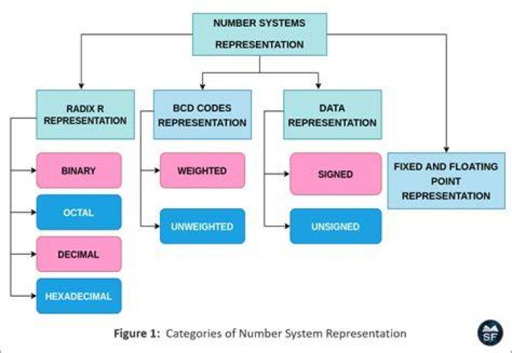 What is the number representation?