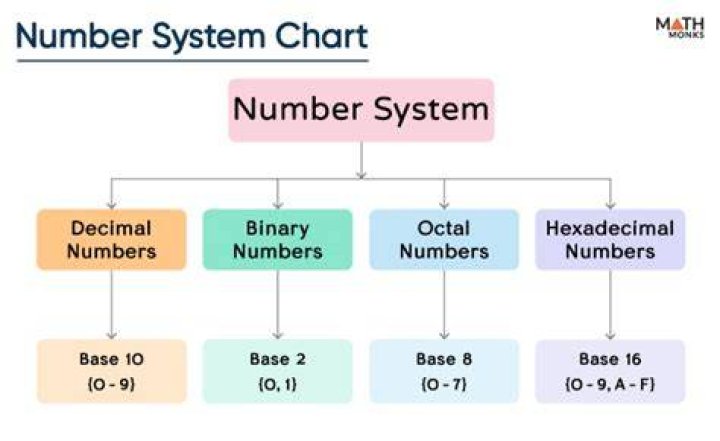 What is the number system in math?