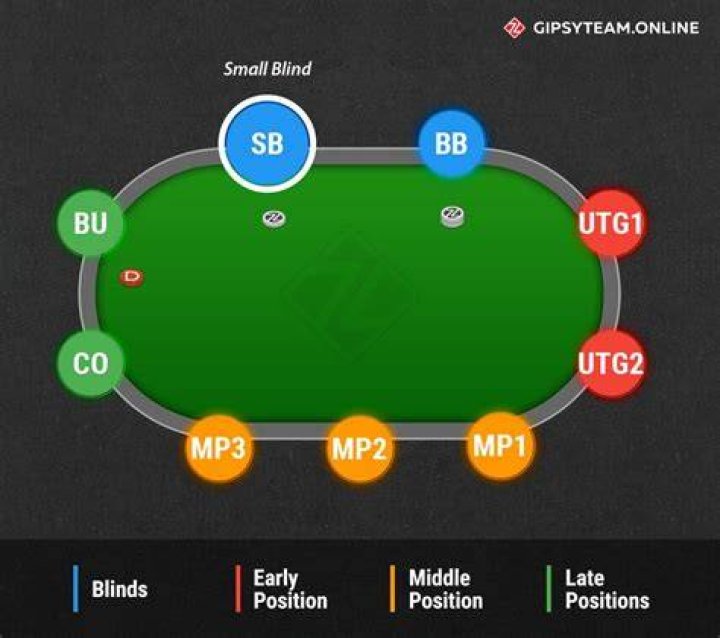 What is the order of blinds in Texas Holdem?
