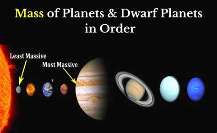 What is the order of mass from lightest to heaviest?