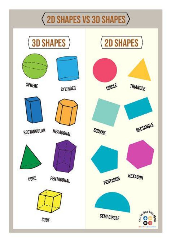 What is the other term for 2D shape?