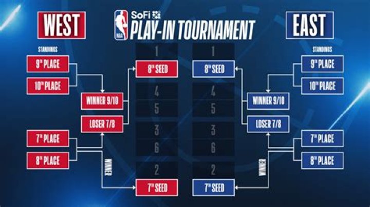 What is the play-in tournament?