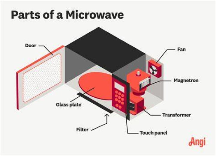 What is the point of a microwave cover?