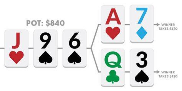 What is the point of running it twice in poker?