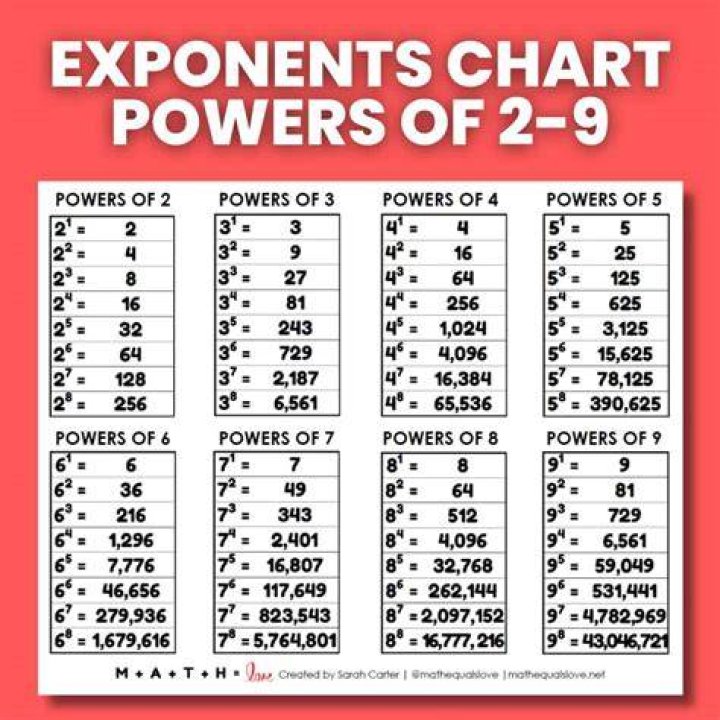 What is the power of 6 called?