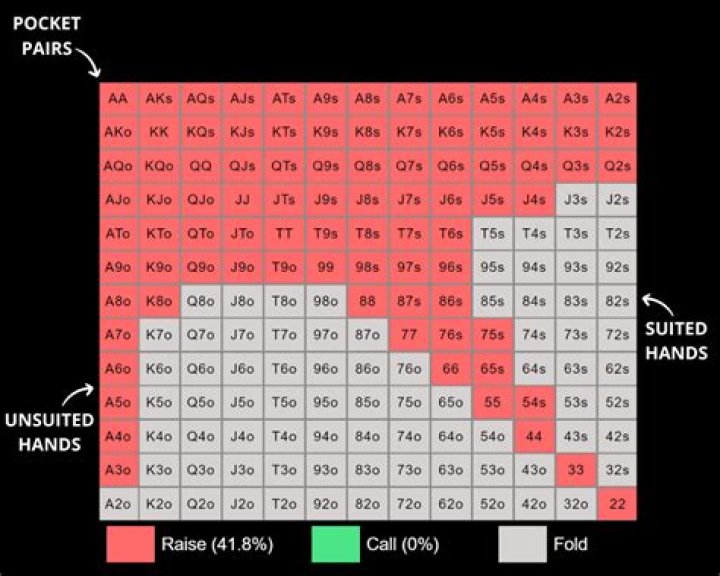 What is the pre-flop in poker?