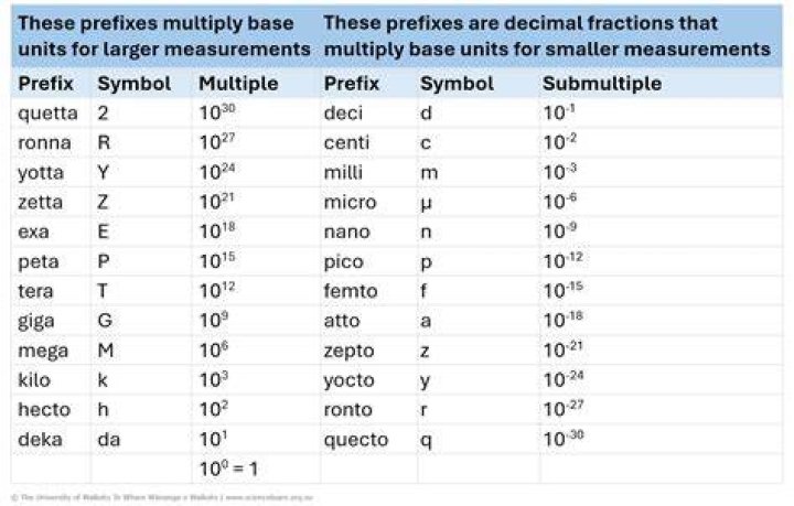 What is the prefix for time?