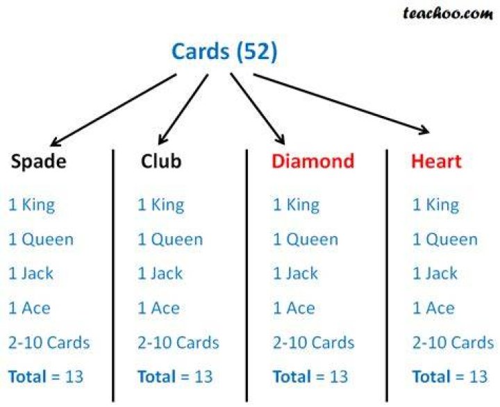 What is the probability of 52 playing cards?