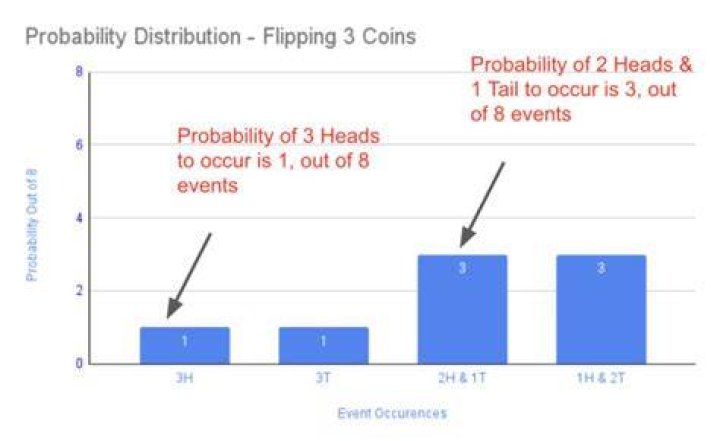 What is the probability of flipping 3 coins and getting all heads?