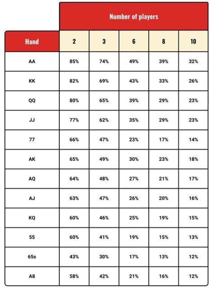 What is the probability of winning in poker?