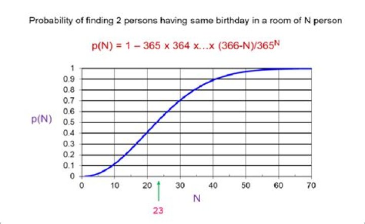 What is the probability that two persons have same birthday?