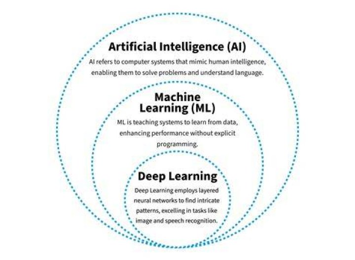 What is the problem of Artificial Intelligence?