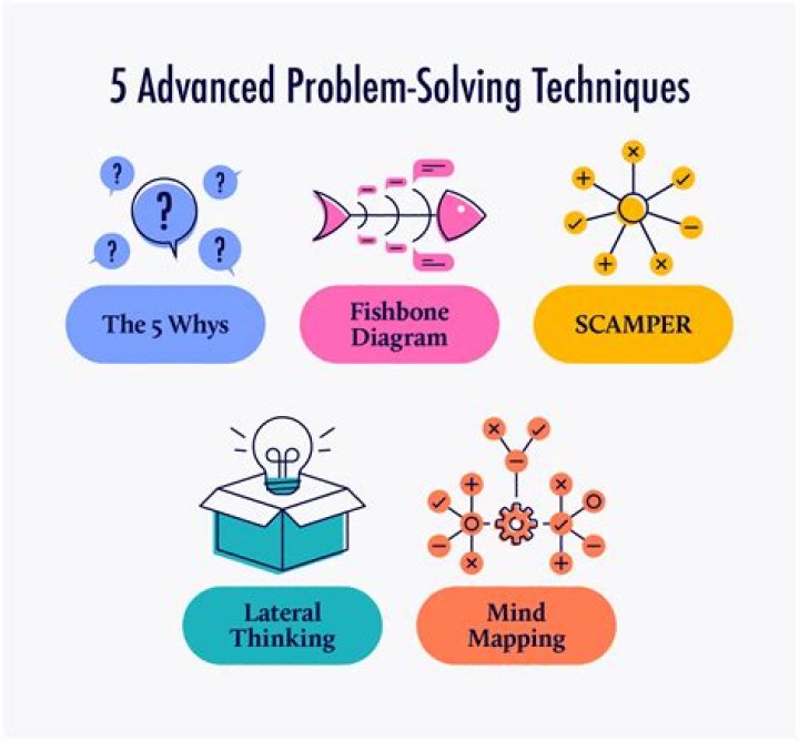 What is the purpose of problem solving?