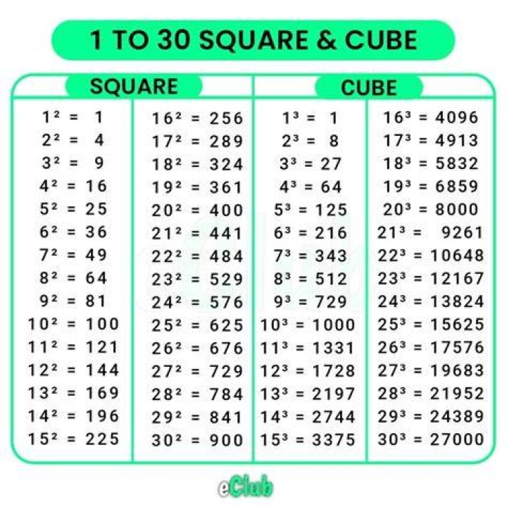 What is the relationship between a square and a cube?