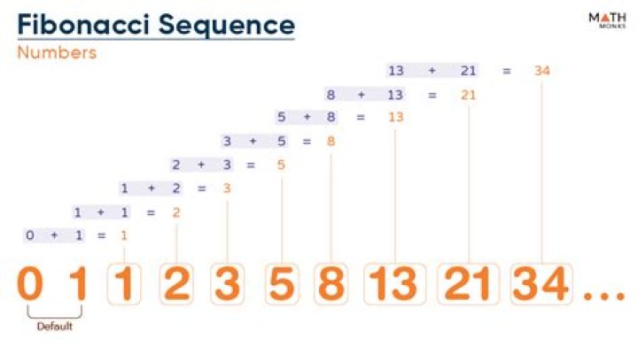 What is the sequence for binary?