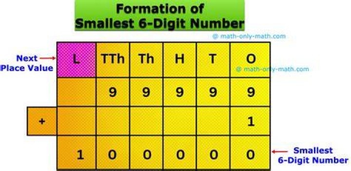 What is the sum of 6 digit number?