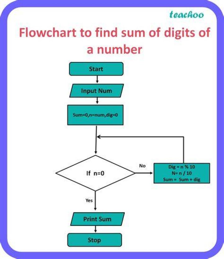 What is the sum of the digits of the sum of the digits of the sum of the digits of 4444 4444?
