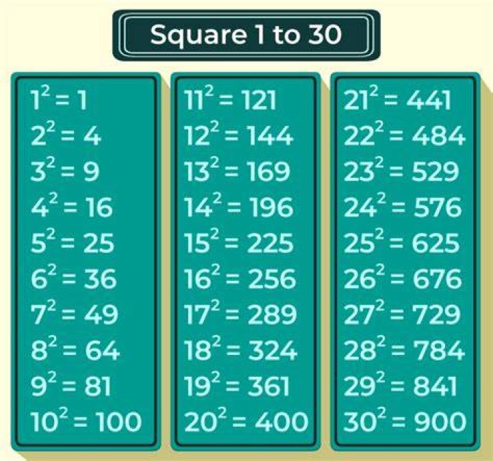 What is the sum of the first 20 square numbers?