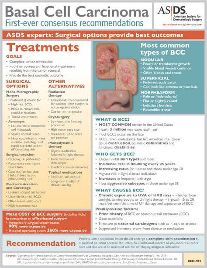 What is the survival rate for basal cell carcinoma?