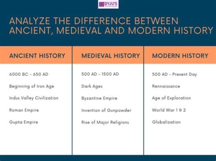What is the time period between ancient times and modern times?