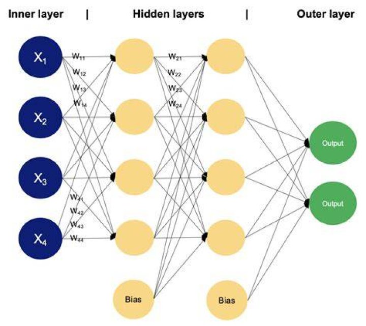 What is the two layer problem?