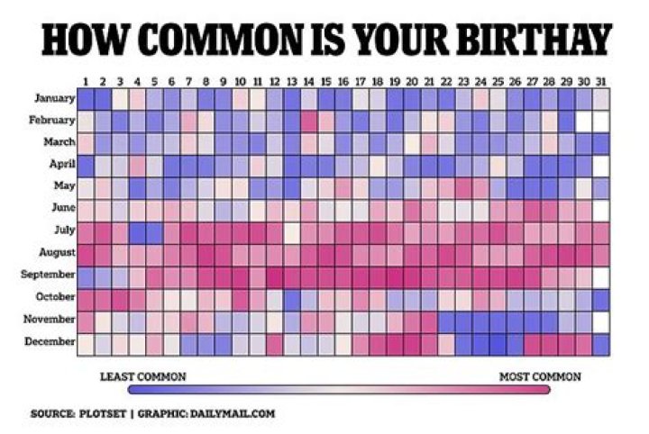 What is the uncommon birthday?
