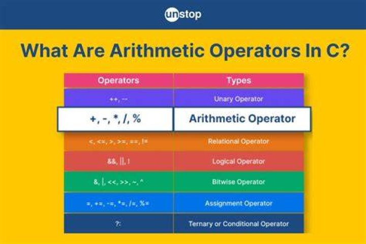 What is the use of arithmetic operators?