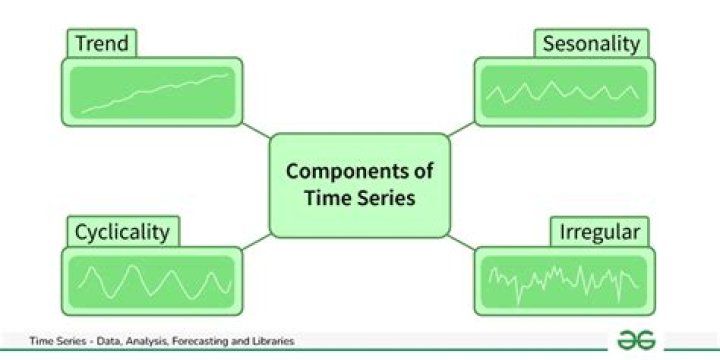 What is time series analysis and how is it used?