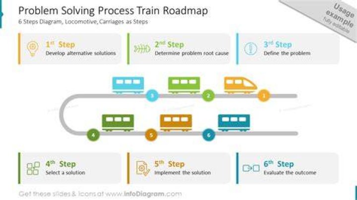 What is train problem?