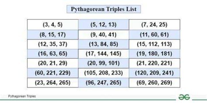 What is unique about Pythagorean triples?