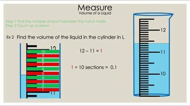 What is volume measured I?