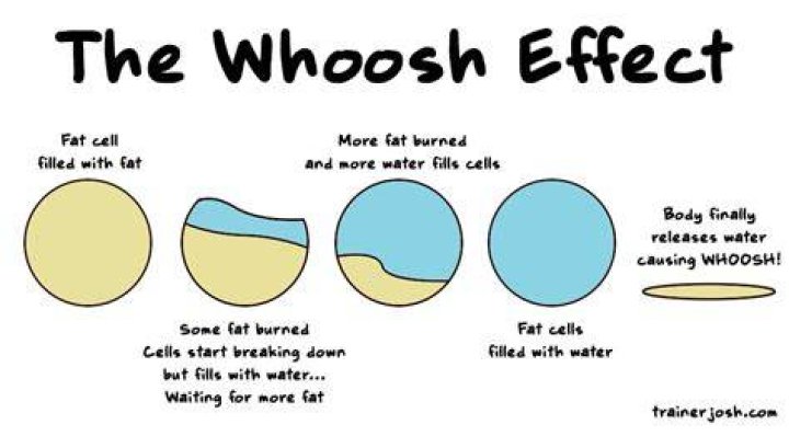 What is whoosh effect?