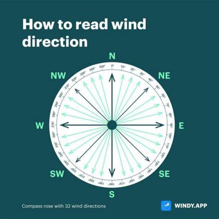 What is wind direction?