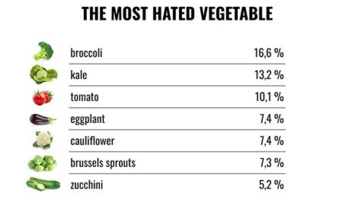What is your least favorite vegetable?