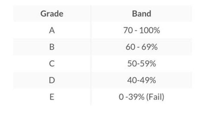 What is Z grade in college?