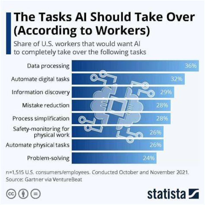 What kind of jobs are being taken over by robots?